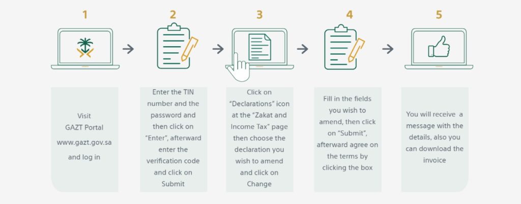 Steps to file Zakat and Tax Return Amendment